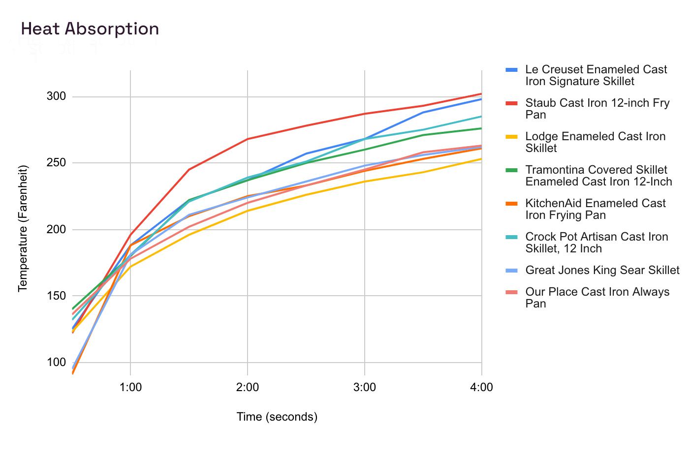 chart plotting heat absorption among the skillets tested. The Staub heated up the fastest and the highest.