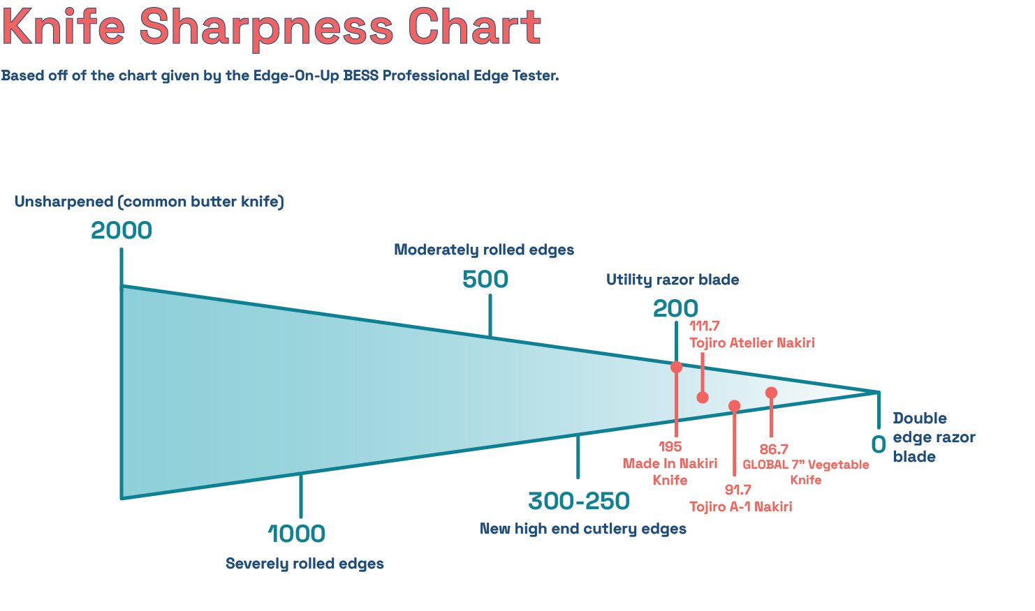 nakiri knife sharpness chart
